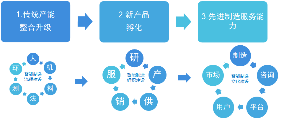 工業(yè)互聯(lián)網(wǎng)數(shù)據(jù)服務(wù)的下一步實(shí)施計(jì)劃